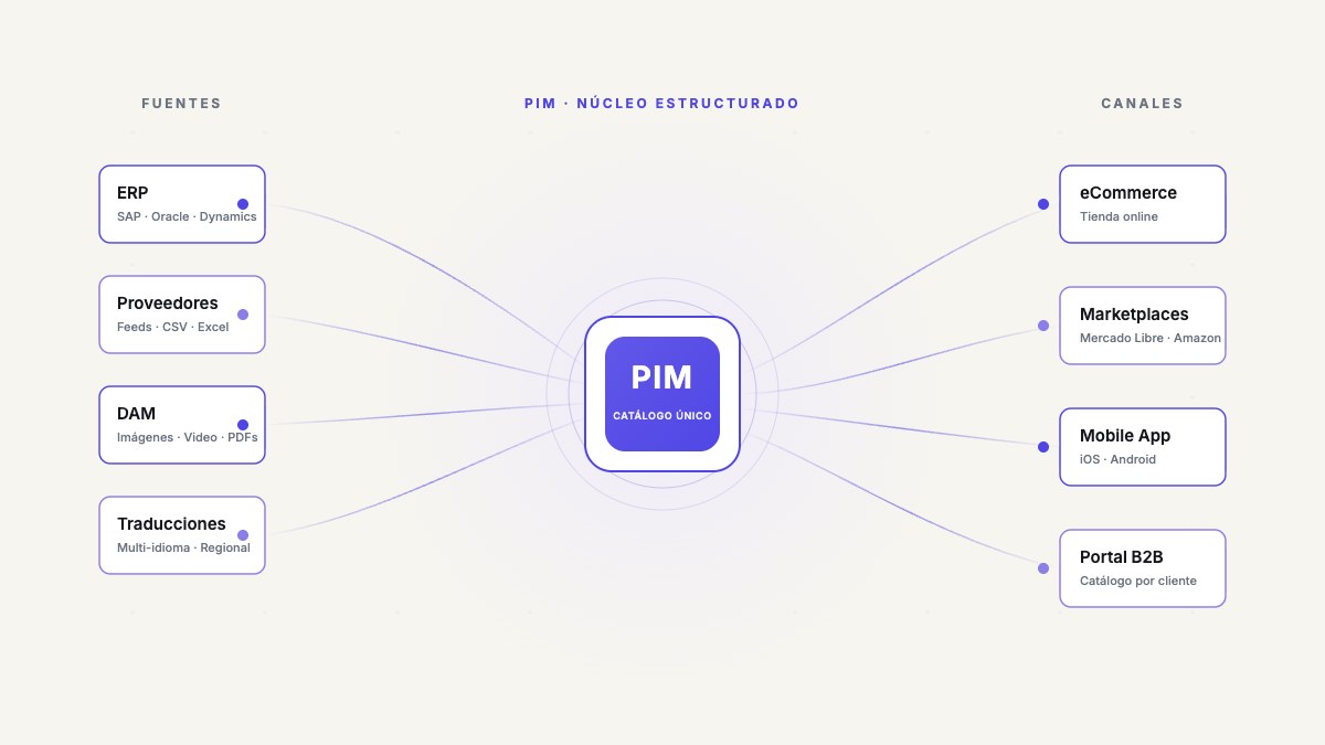 Diagrama editorial: el PIM como núcleo estructurado que unifica fuentes (ERP, proveedores, DAM, traducciones) y distribuye a canales de venta (eCommerce, marketplaces, mobile app, portal B2B)